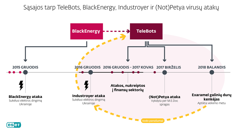 ESET tyrėjai atrado sąsajas tarp didelių kibernetinių atakų