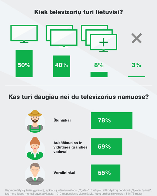 Tyrimas: kaip televizorių skaičius lietuvių namuose susijęs su jų ekrano dydžiu?