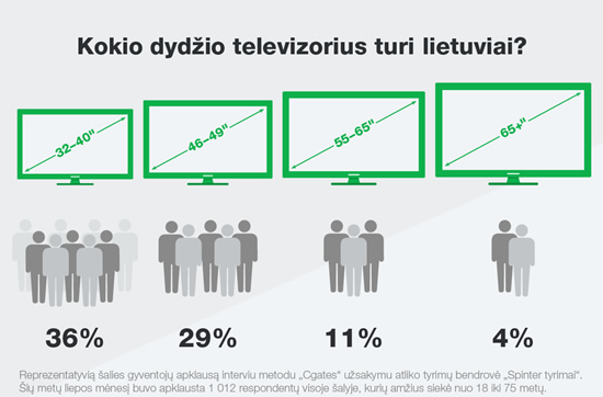 Tyrimas: kaip televizorių skaičius lietuvių namuose susijęs su jų ekrano dydžiu?