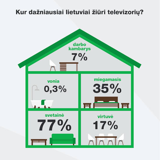 Tyrimas: kaip televizorių skaičius lietuvių namuose susijęs su jų ekrano dydžiu?