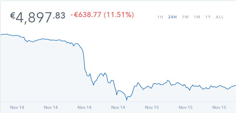 „Bitcoin“ kaina nukrito daugiau nei 10 proc.