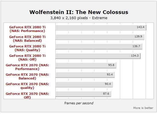 „nVidia“ „Adaptive Shading“ pagerina „Wolfenstein II“ spartą