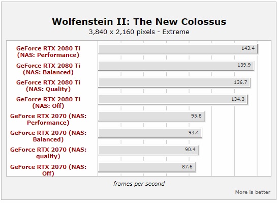 „nVidia“ „Adaptive Shading“ pagerina „Wolfenstein II“ spartą „nVidia“ „Adaptive Shading“ pagerina „Wolfenstein II“ spartą
