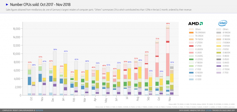 „Mindfactory“ statistika: AMD parduoda dvigubai daugiau procesorių nei „Intel“