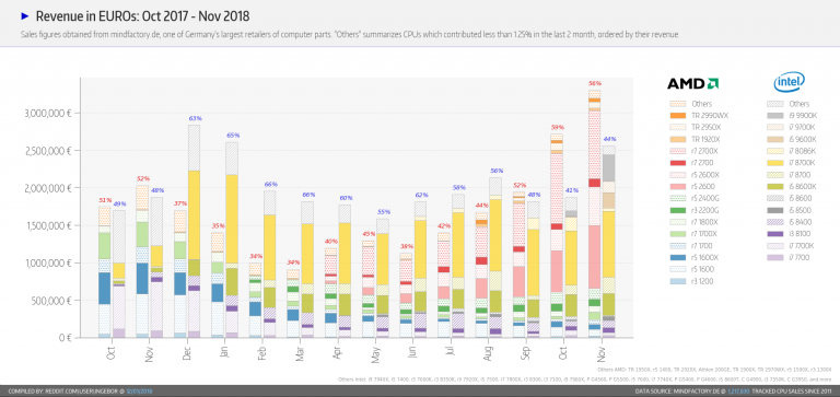 „Mindfactory“ statistika: AMD parduoda dvigubai daugiau procesorių nei „Intel“