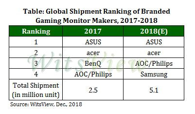 Žaidimų monitorių pardavimai 2018 metais išaugo dvigubai