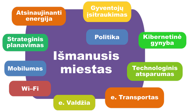 Kas tai yra išmanieji miestai ir kokie iššūkiai jų laukia