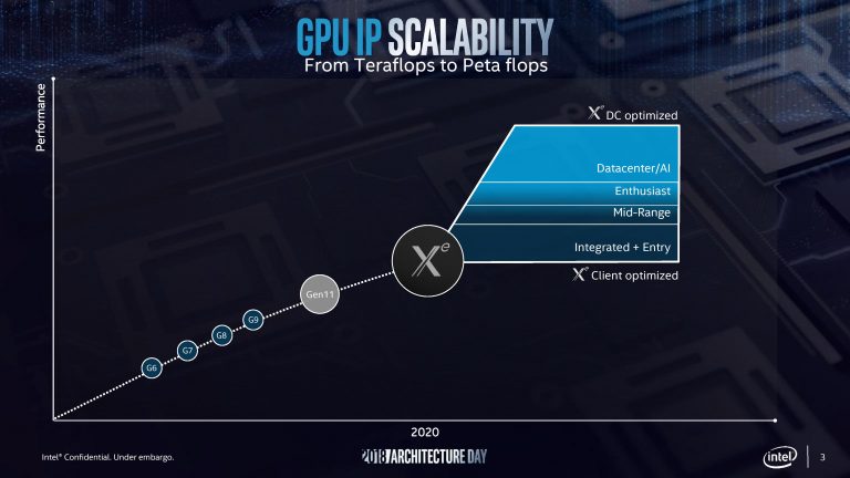 „Intel“ diskrečios grafikos architektūra yra „Xe“