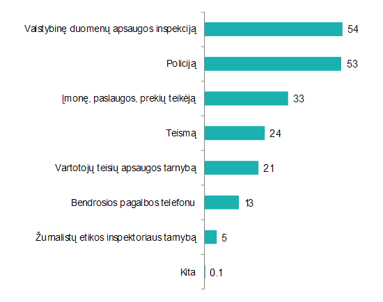 Į kurią instituciją kreiptumėtės, jeigu tektų susidurti su problemomis dėl netinkamo asmens duomenų tvarkymo?