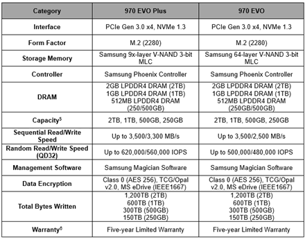„Samsung“ išleidžia pagerintus „970 EVO Plus“ SSD