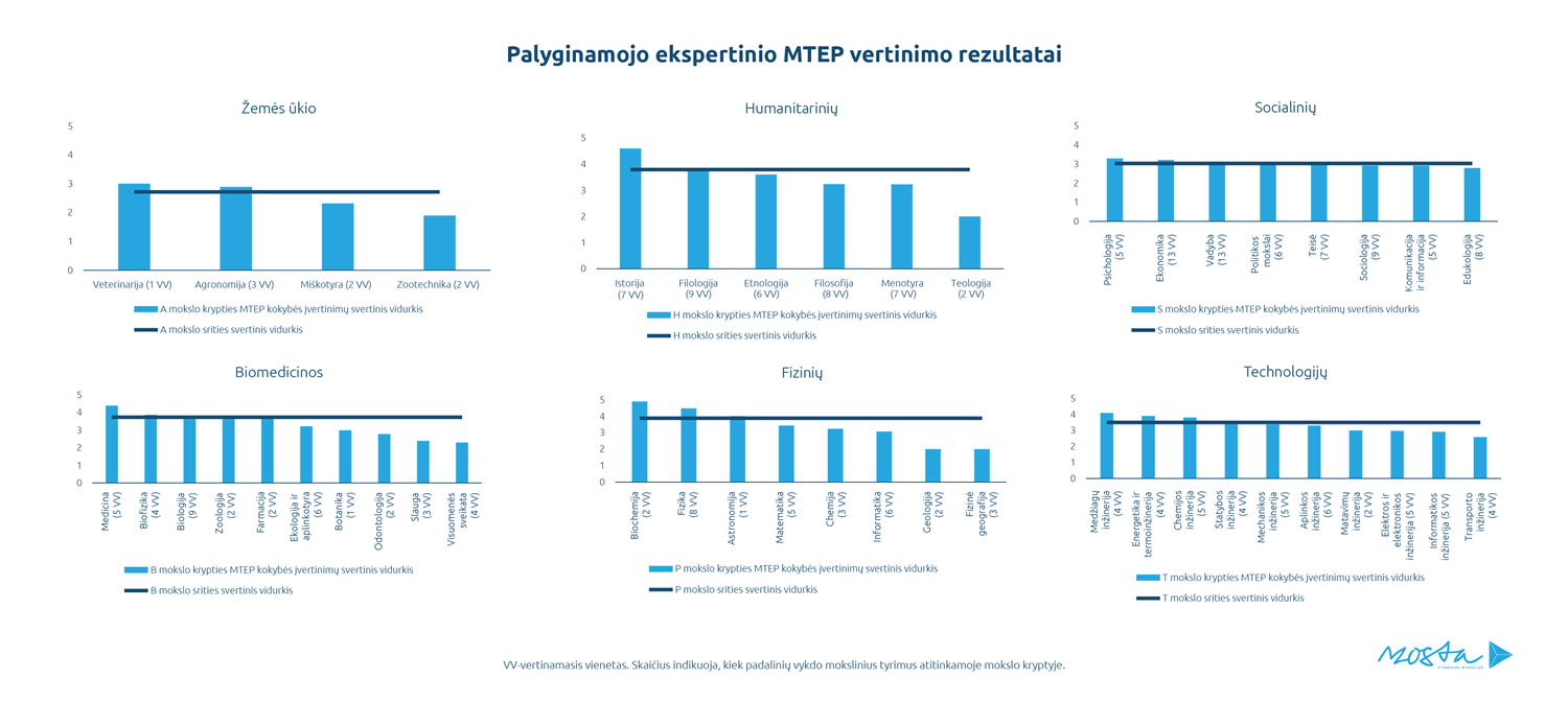 Palyginamasis ekspertinis MTEP vertinimas