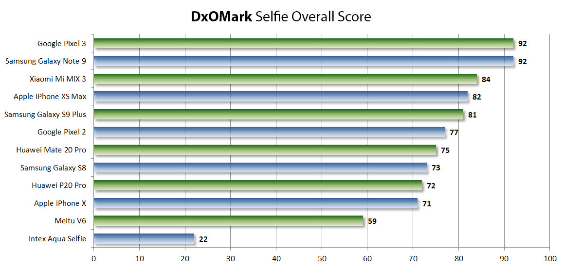 Išmanieji telefonai su geriausia priekine kamera pagal „DxOMark“