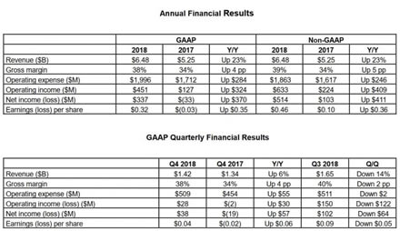 AMD paskelbė 2018 metų finansinius rezultatus