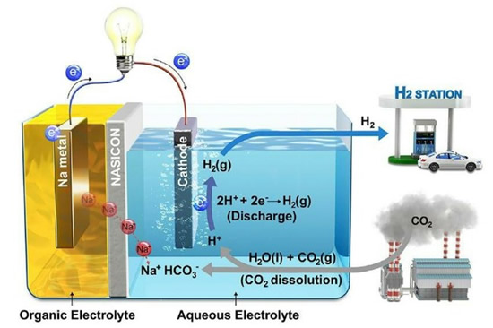 „Hybrid Na-CO2“ sistemos veikimo schema / ©UNIST