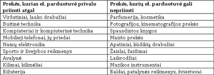 Pirkimas internetu: kaip ir kokias prekes galima grąžinti?