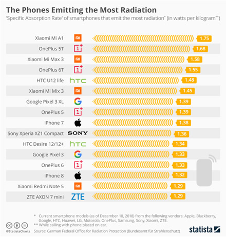 Išaiškinti pavojingiausi ir saugiausi pagal spinduliuotės lygį išmanieji telefonai Išaiškinti pavojingiausi ir saugiausi pagal spinduliuotės lygį išmanieji telefonai