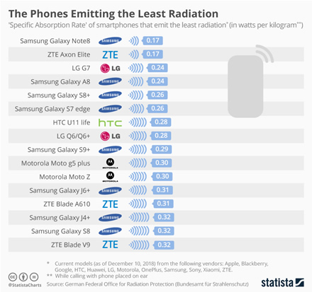 Išaiškinti pavojingiausi ir saugiausi pagal spinduliuotės lygį išmanieji telefonai Išaiškinti pavojingiausi ir saugiausi pagal spinduliuotės lygį išmanieji telefonai