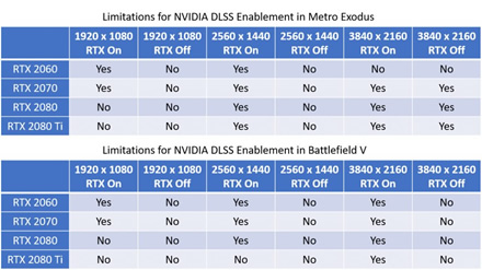 „nVidia“ DLSS turi daug apribojimų