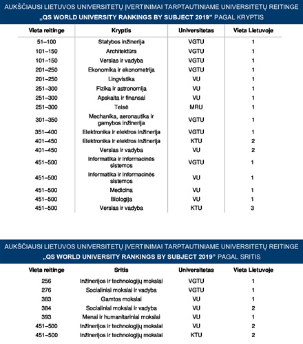 VGTU pateko į pasaulio universitetų šimtuką: pasiekė aukščiausią poziciją Lietuvos istorijoje