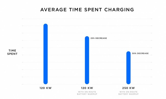 Naujoji greitojo įkrovimo stotelė „V3 Supercharger“ elektromobilių baterijų įkrovimo laiką sumažins per pusę