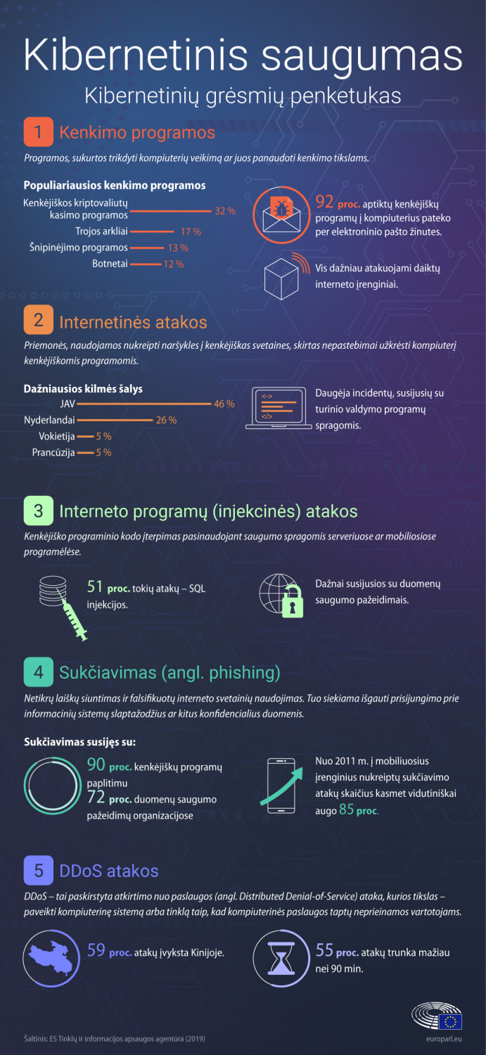 Kibernetinis saugumas: didžiausių grėsmių penketukas © Europos Parlamentas