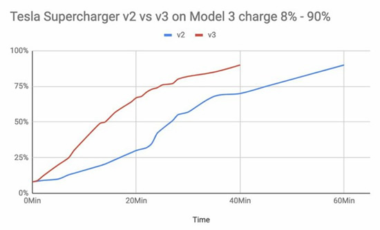 „Model 3“ baterijos įkrovimo laiko skirtumai „V2“ ir „V3“ įkrovimo stotelėse © privater | twitter.com