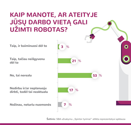 Apklausa: kas ketvirtas Lietuvos gyventojas mano, kad jo darbo vietą užims robotas Apklausa: kas ketvirtas Lietuvos gyventojas mano, kad jo darbo vietą užims robotas