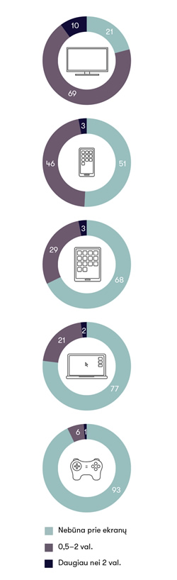 2 pav. Kokie ekranai populiariausi (proc.)