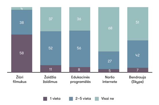 3 pav. Kokia veikla užsiima 2–5 metų vaikai prie ekranų (proc.)