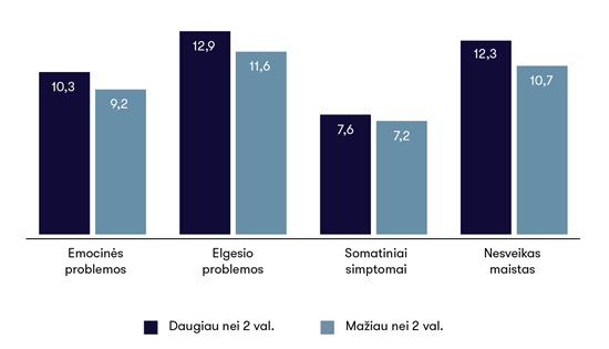 4 pav. Laiko, leidžiamo prie ekranų, poveikis mažų vaikų psichinei ir fizinei sveikatai (proc.)