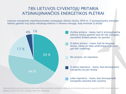 Apklausos rezultatai: atsinaujinančios energetikos plėtrą palaiko 78 proc. lietuvių