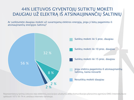 Apklausos rezultatai: atsinaujinančios energetikos plėtrą palaiko 78 proc. lietuvių