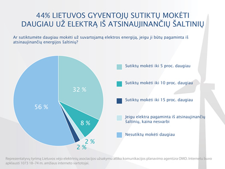 Apklausos rezultatai: atsinaujinančios energetikos plėtrą palaiko 78 proc. lietuvių Apklausos rezultatai: atsinaujinančios energetikos plėtrą palaiko 78 proc. lietuvių