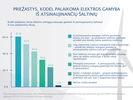 Apklausos rezultatai: atsinaujinančios energetikos plėtrą palaiko 78 proc. lietuvių