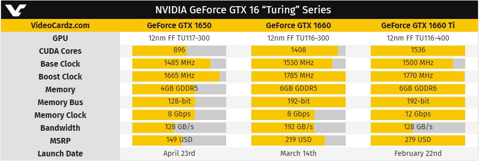 „nVidia“ vaizdo plokštės „GTX 1650“ kaina bus 149 USD „nVidia“ vaizdo plokštės „GTX 1650“ kaina bus 149 USD