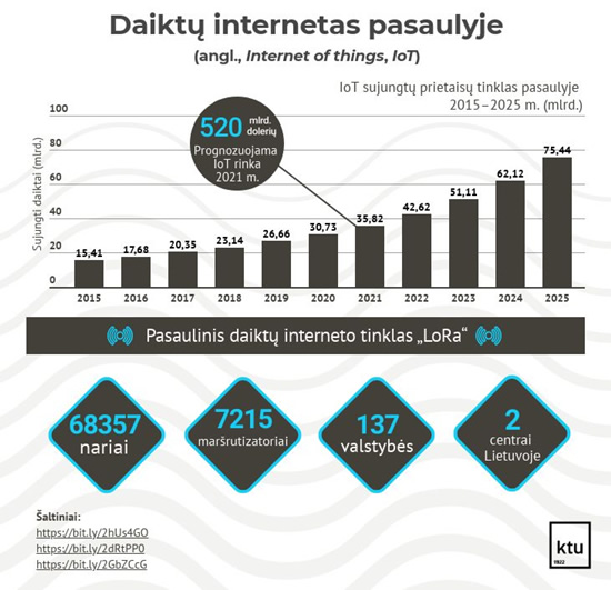 Kaunui įsitraukus į pasaulinį daiktų interneto tinklą – kokios galimybės atsiveria verslui ir miestiečiams?