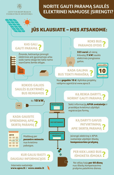 Gegužės mėnesį – 4,5 mln. eurų parama gyventojams, planuojantiems įsirengti saulės elektrines