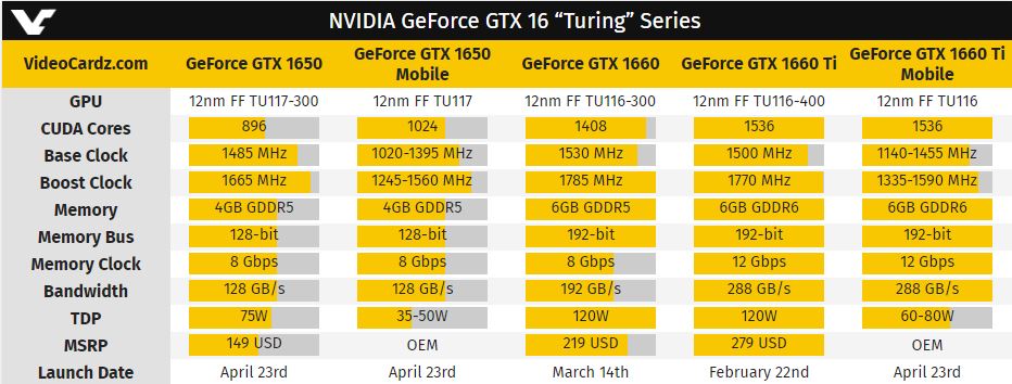 „nVidia“ išleidžia „GTX 1650“ ir „GTX 1660 Ti“ nešiojamiems kompiuteriams „nVidia“ išleidžia „GTX 1650“ ir „GTX 1660 Ti“ nešiojamiems kompiuteriams