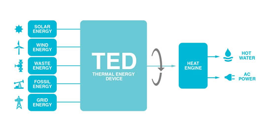 TED įrenginio energijos kaupimo ir atidavimo schema © „CCT Energy Storage“
