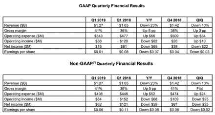 AMD skelbia pirmo ketvirčio finansinius rezultatus