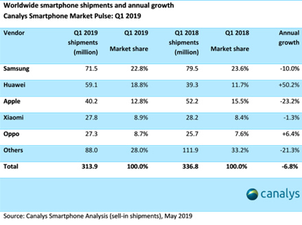 „Apple“ per ketvirtį pardavė 12 mln. telefonų mažiau