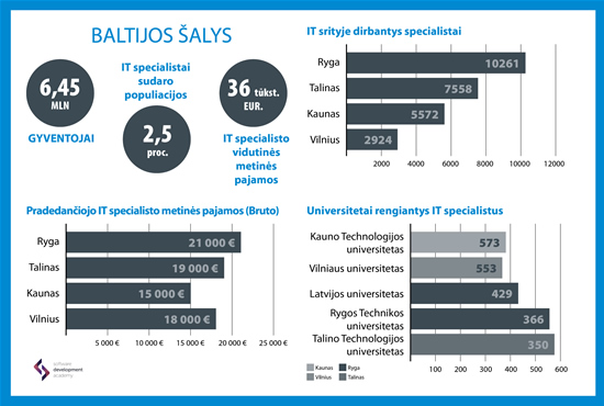 IT specialistų rinka Baltijos šalyse: Lietuva vejasi pirmaujančią Rygą