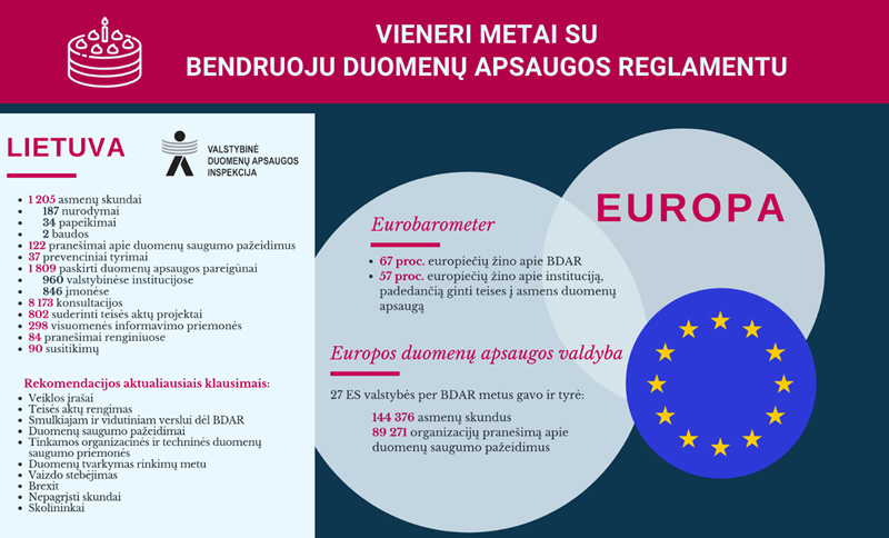 Vieneri metai su Bendruoju duomenų apsaugos reglamentu Vieneri metai su Bendruoju duomenų apsaugos reglamentu
