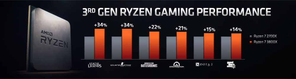 Atskleistas „Ryzen 3000“ procesorių sąrašas, kainos, sparta išleidimo data