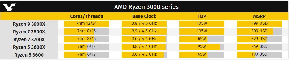 Atskleistas „Ryzen 3000“ procesorių sąrašas, kainos, sparta išleidimo data