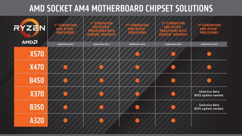 AM4 X570 pagrindinės plokštės nepalaikys pirmos kartos „Ryzen“ procesorių