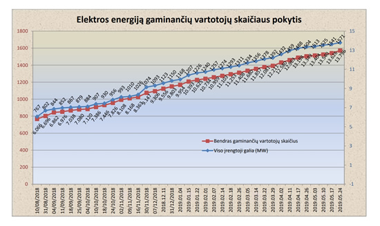 Saulės elektrinių plėtrą skatina parama ir užkrečiantis pavyzdys