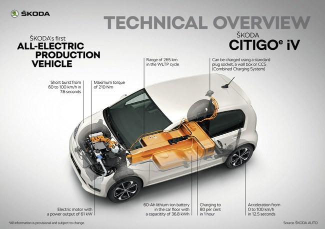 „Škoda CITIGOe iV“ techninės specifikacijos © Gamintojo nuotr.