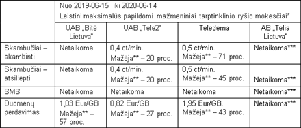 RRT priėmė sprendimą dėl tarptinklinio ryšio paslaugų mokesčių