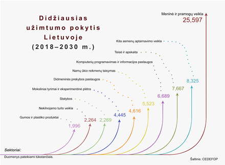 Tyrimas atskleidė, kurių profesijų laukia šviesiausia ateitis